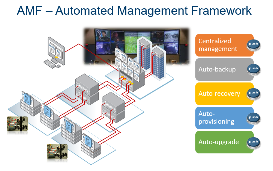 Automated network management system (AMF)
